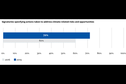 具体说明应对气候相关风险和机遇所采取行动的签署国